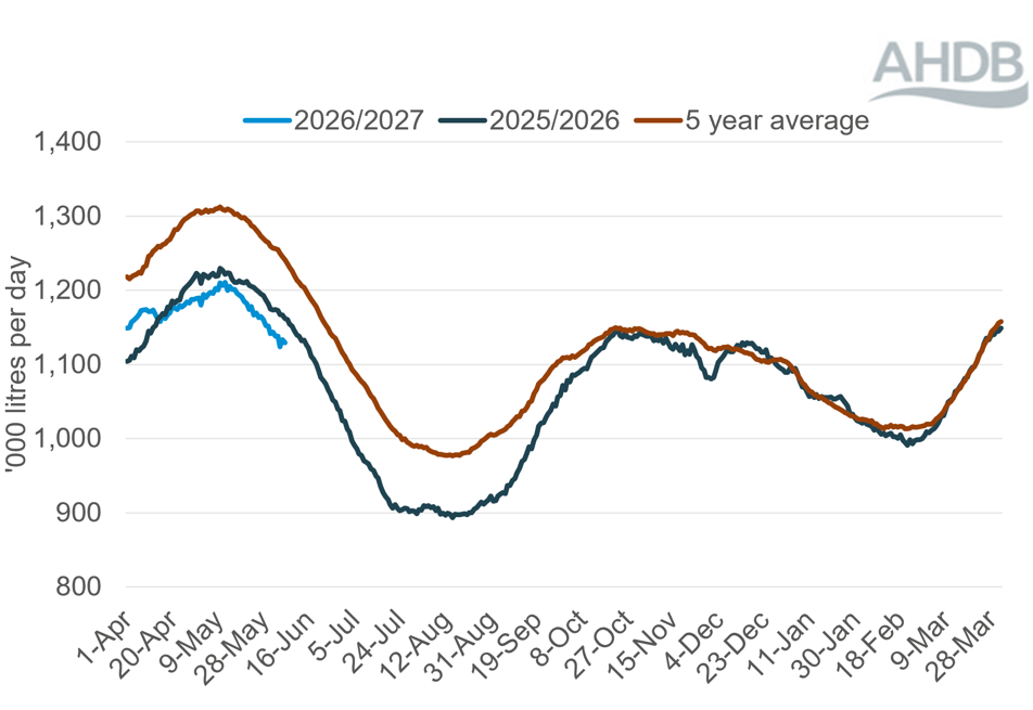 GB daily organic milk deliveries (7 day rolling average)